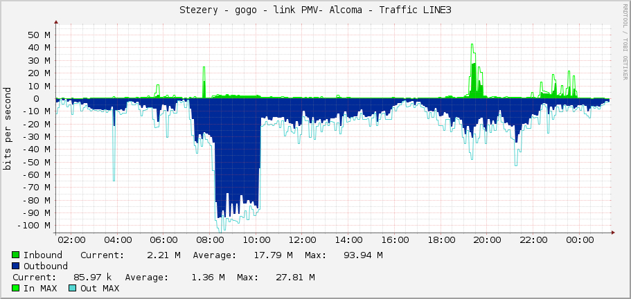 Stezery - gogo - link PMV- Alcoma - Traffic LINE3