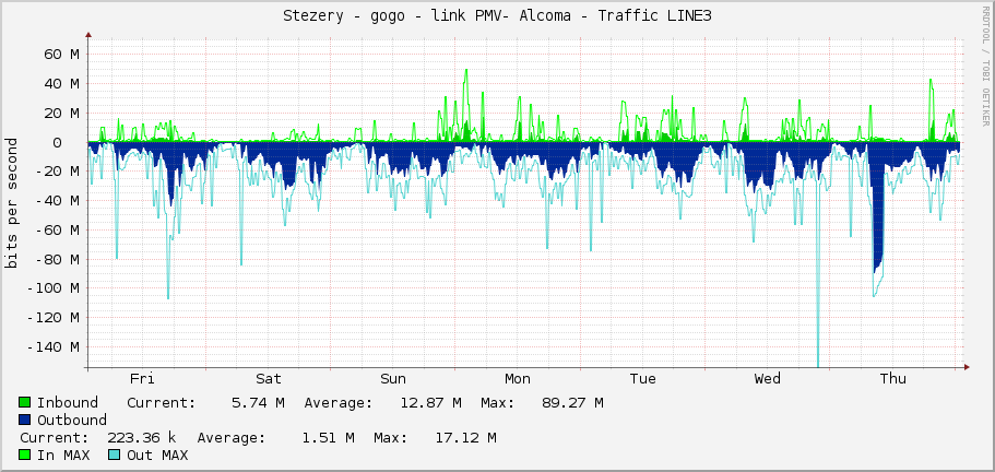 Stezery - gogo - link PMV- Alcoma - Traffic LINE3