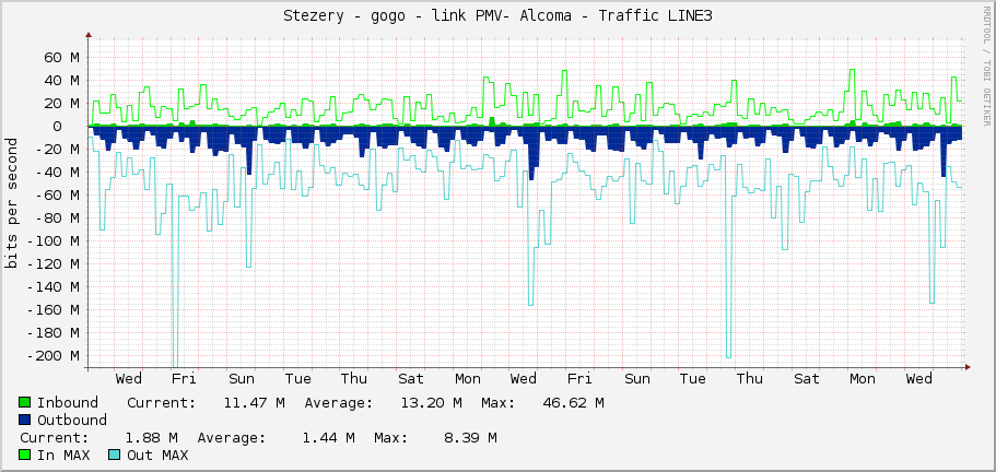 Stezery - gogo - link PMV- Alcoma - Traffic LINE3