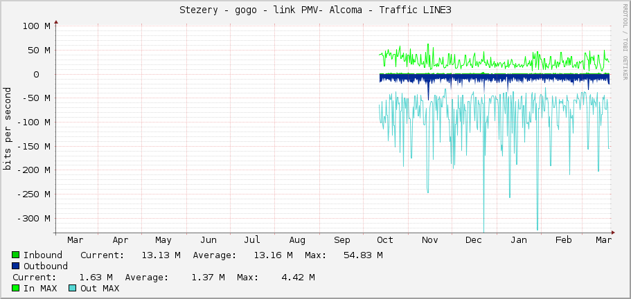 Stezery - gogo - link PMV- Alcoma - Traffic LINE3