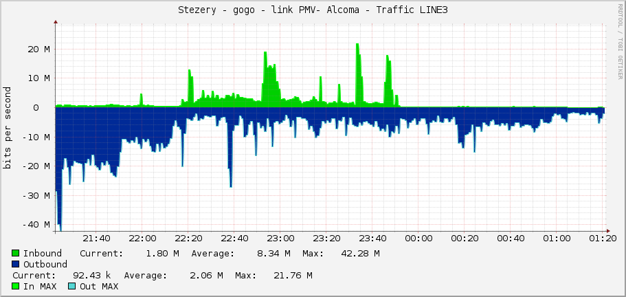 Stezery - gogo - link PMV- Alcoma - Traffic LINE3