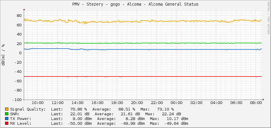 PMV - Stezery - gogo - Alcoma - Alcoma General Status