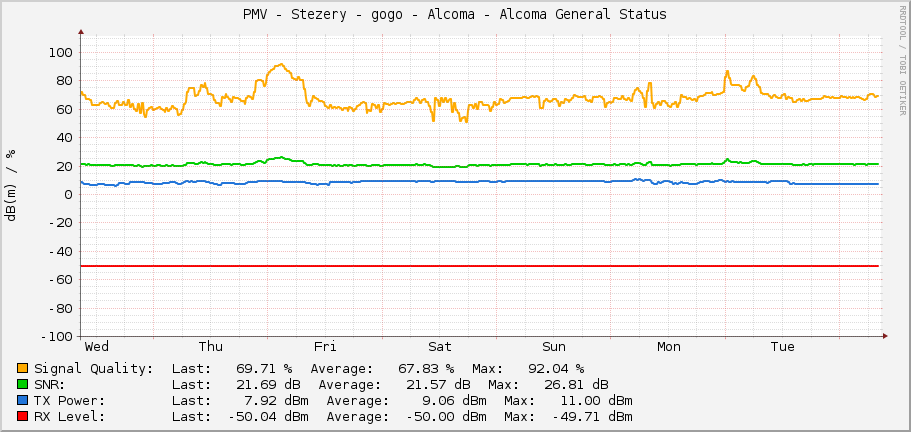 PMV - Stezery - gogo - Alcoma - Alcoma General Status