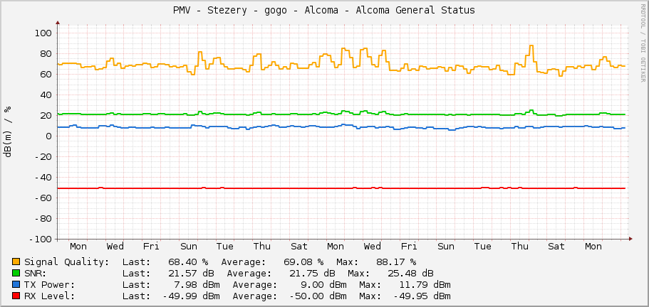 PMV - Stezery - gogo - Alcoma - Alcoma General Status