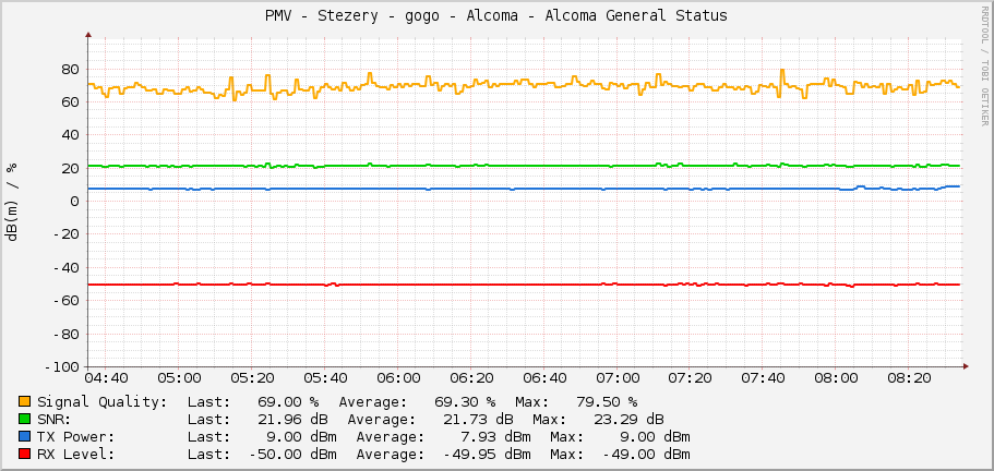 PMV - Stezery - gogo - Alcoma - Alcoma General Status