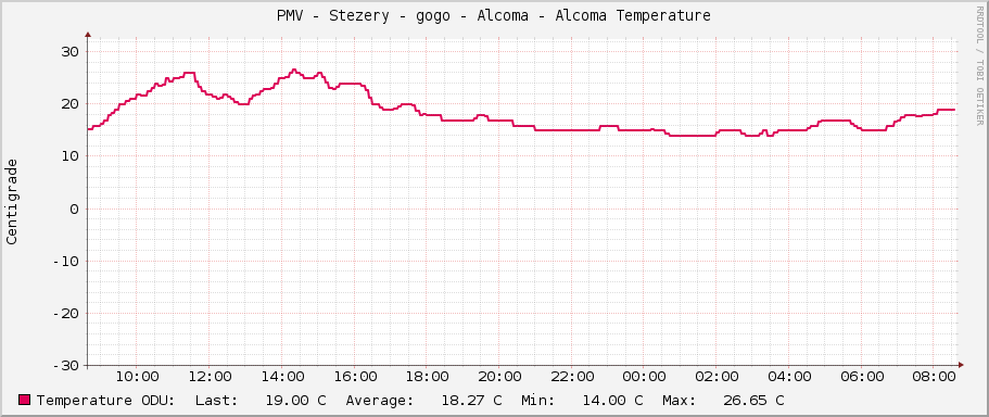 PMV - Stezery - gogo - Alcoma - Alcoma Temperature