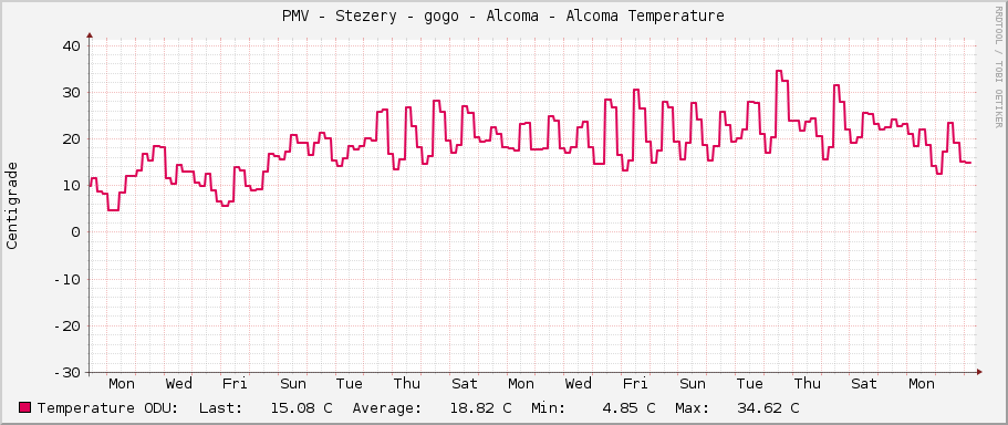 PMV - Stezery - gogo - Alcoma - Alcoma Temperature