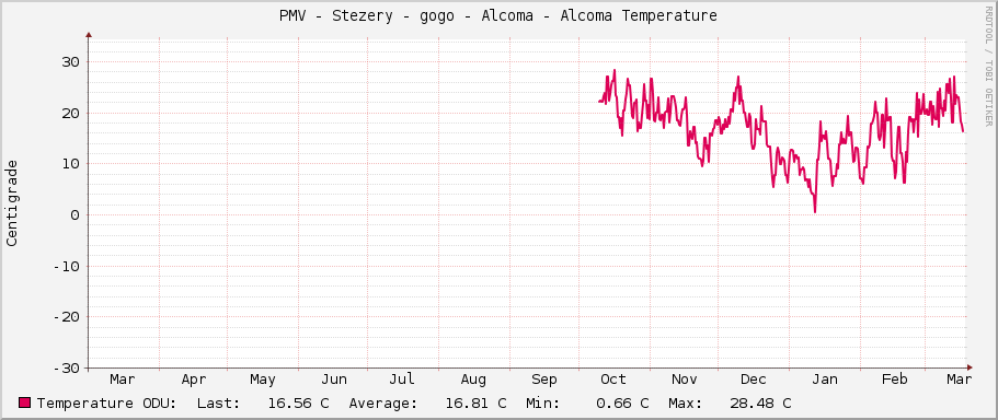 PMV - Stezery - gogo - Alcoma - Alcoma Temperature