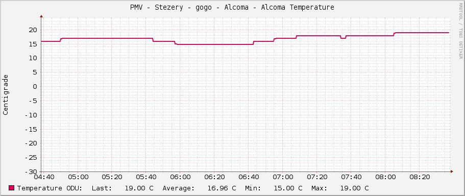 PMV - Stezery - gogo - Alcoma - Alcoma Temperature