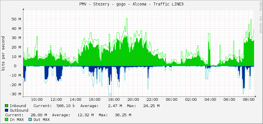 PMV - Stezery - gogo - Alcoma - Traffic LINE3
