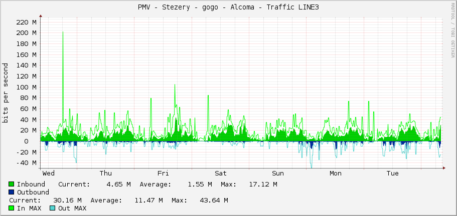 PMV - Stezery - gogo - Alcoma - Traffic LINE3