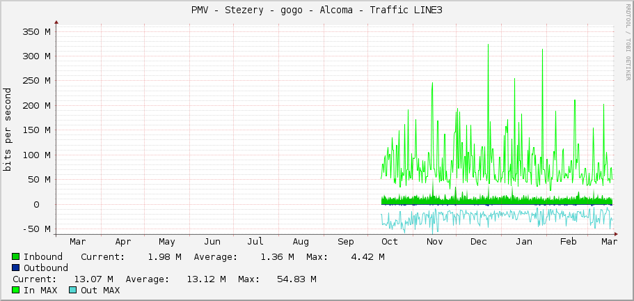 PMV - Stezery - gogo - Alcoma - Traffic LINE3