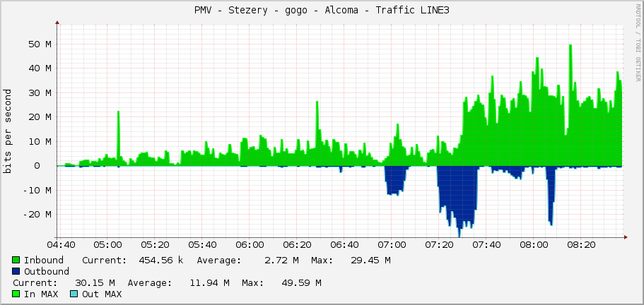 PMV - Stezery - gogo - Alcoma - Traffic LINE3