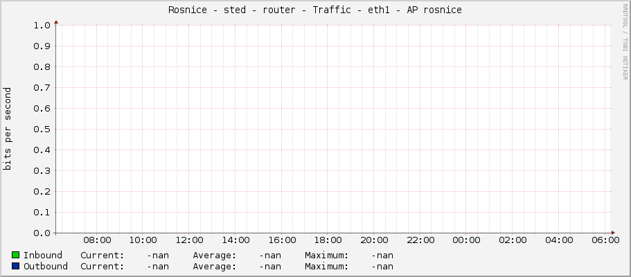 Rosnice - střed - router - Traffic - eth1 - AP rosnice