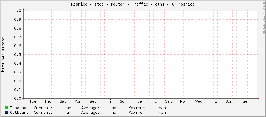 Rosnice - střed - router - Traffic - eth1 - AP rosnice