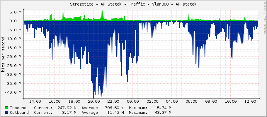 Strezetice - AP Statek - Traffic - vlan380 - AP statek