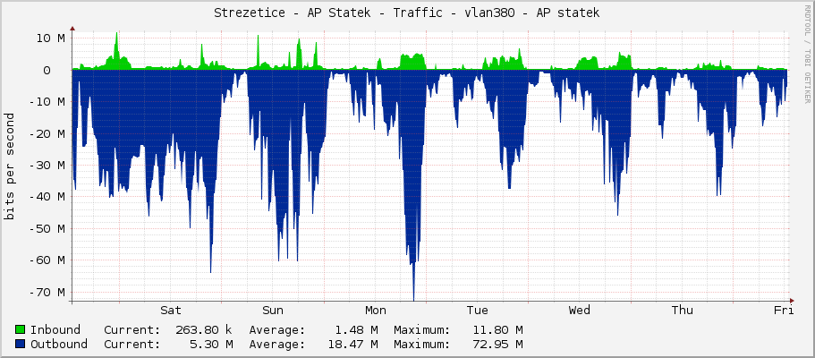 Strezetice - AP Statek - Traffic - vlan380 - AP statek