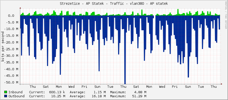 Strezetice - AP Statek - Traffic - vlan380 - AP statek