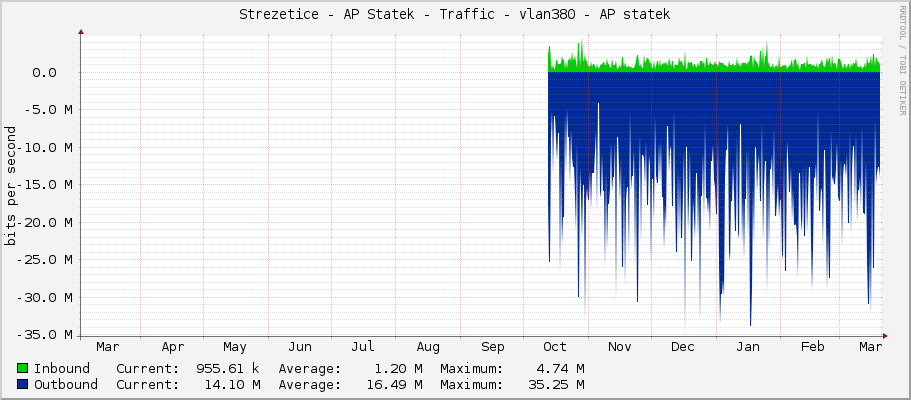 Strezetice - AP Statek - Traffic - vlan380 - AP statek