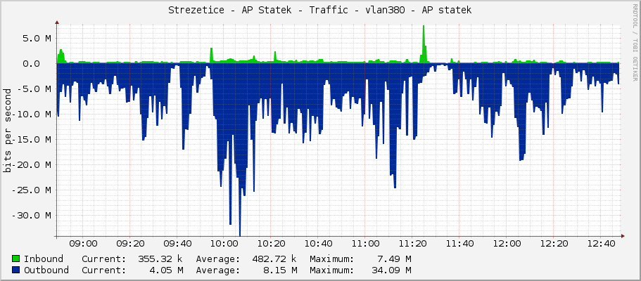 Strezetice - AP Statek - Traffic - vlan380 - AP statek