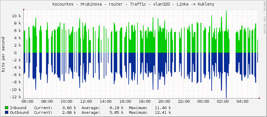 Kocourkov - Hrubinova - router - Traffic - vlan320 - Linka -> Kukleny