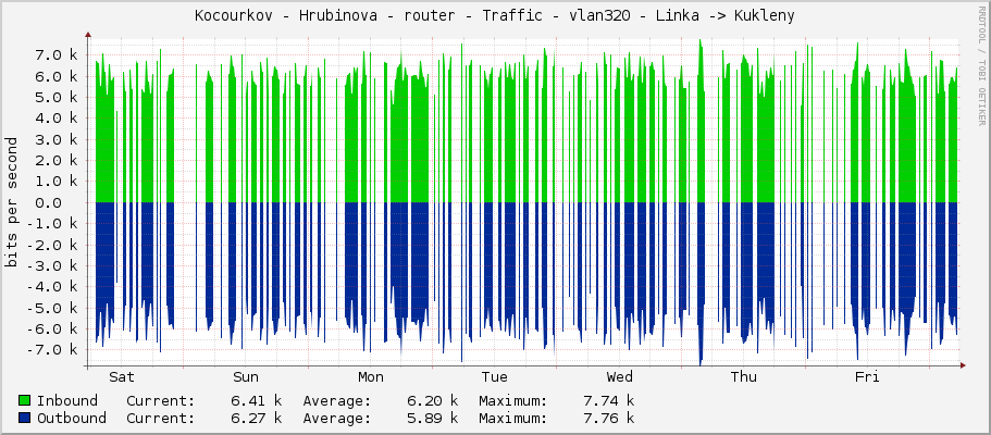 Kocourkov - Hrubinova - router - Traffic - vlan320 - Linka -> Kukleny