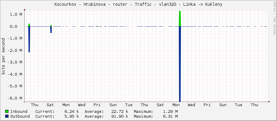 Kocourkov - Hrubinova - router - Traffic - vlan320 - Linka -> Kukleny