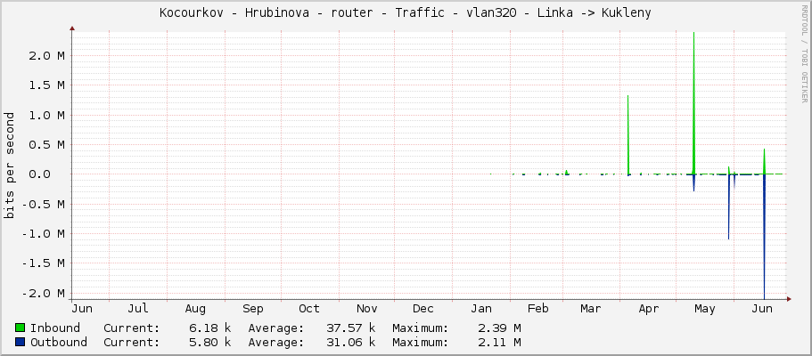 Kocourkov - Hrubinova - router - Traffic - vlan320 - Linka -> Kukleny