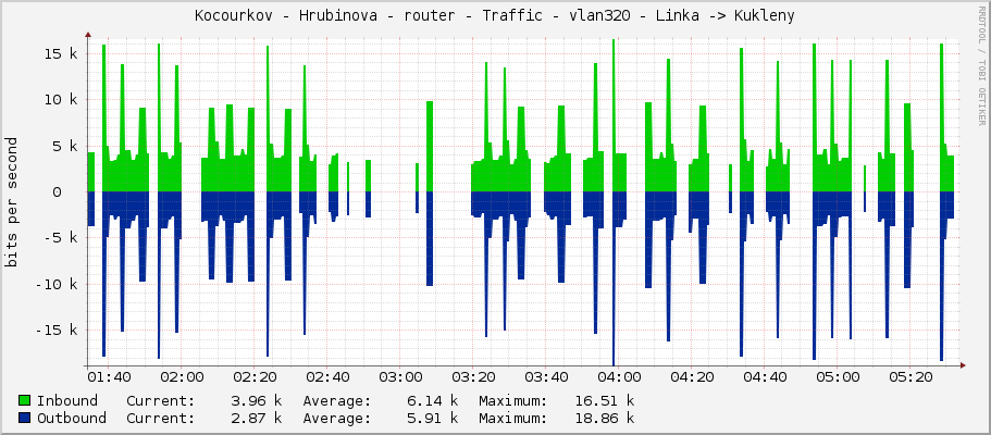 Kocourkov - Hrubinova - router - Traffic - vlan320 - Linka -> Kukleny