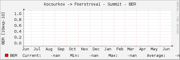 Kocourkov -> Foerstrova1 - Summit - BER