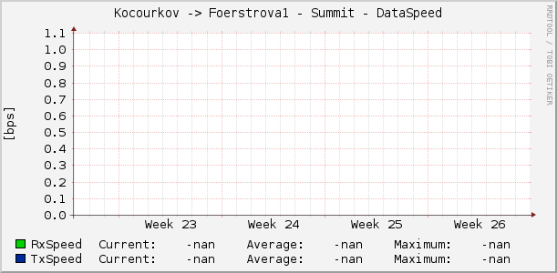 Kocourkov -> Foerstrova1 - Summit - DataSpeed