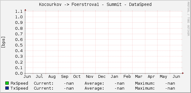 Kocourkov -> Foerstrova1 - Summit - DataSpeed