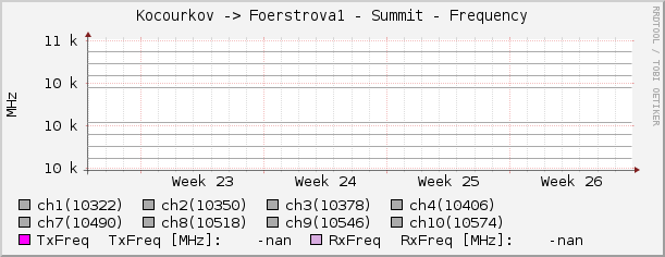 Kocourkov -> Foerstrova1 - Summit - Frequency