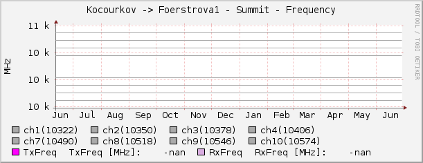 Kocourkov -> Foerstrova1 - Summit - Frequency