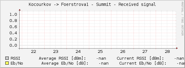 Kocourkov -> Foerstrova1 - Summit - Received signal