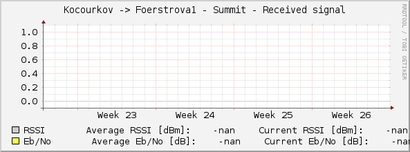Kocourkov -> Foerstrova1 - Summit - Received signal