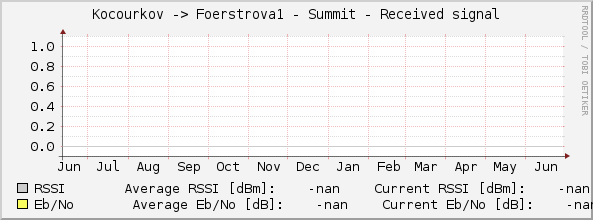 Kocourkov -> Foerstrova1 - Summit - Received signal