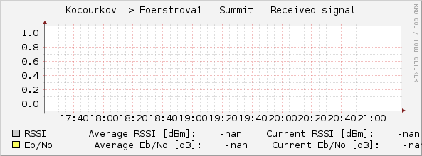 Kocourkov -> Foerstrova1 - Summit - Received signal