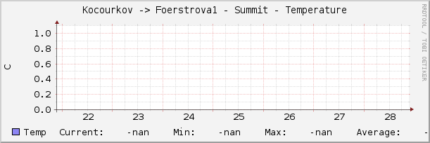 Kocourkov -> Foerstrova1 - Summit - Temperature