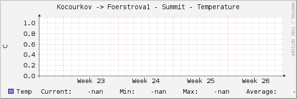 Kocourkov -> Foerstrova1 - Summit - Temperature