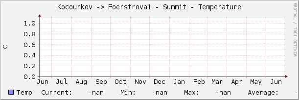Kocourkov -> Foerstrova1 - Summit - Temperature