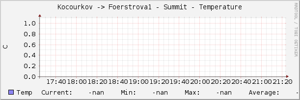 Kocourkov -> Foerstrova1 - Summit - Temperature