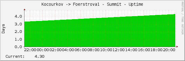 Kocourkov -> Foerstrova1 - Summit - Uptime