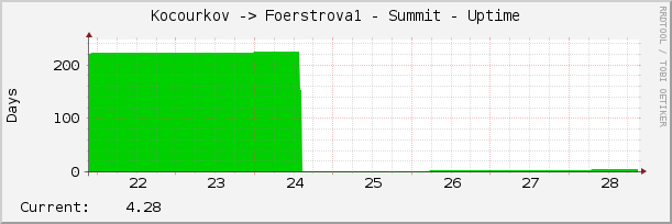 Kocourkov -> Foerstrova1 - Summit - Uptime