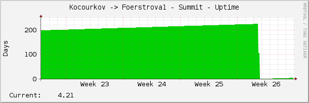 Kocourkov -> Foerstrova1 - Summit - Uptime