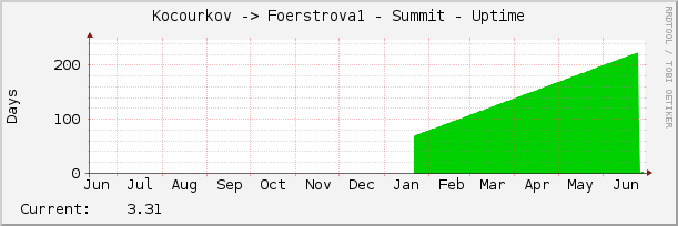 Kocourkov -> Foerstrova1 - Summit - Uptime