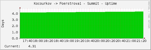 Kocourkov -> Foerstrova1 - Summit - Uptime