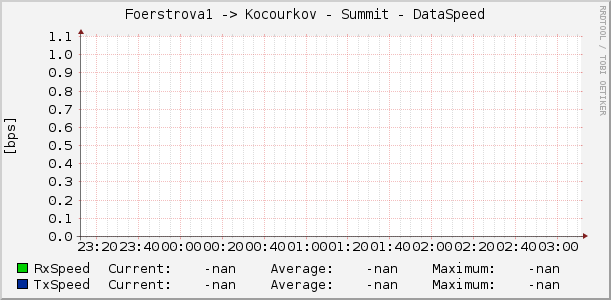 Foerstrova1 -> Kocourkov - Summit - DataSpeed