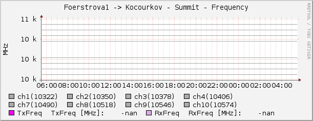 Foerstrova1 -> Kocourkov - Summit - Frequency