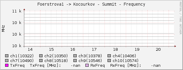 Foerstrova1 -> Kocourkov - Summit - Frequency